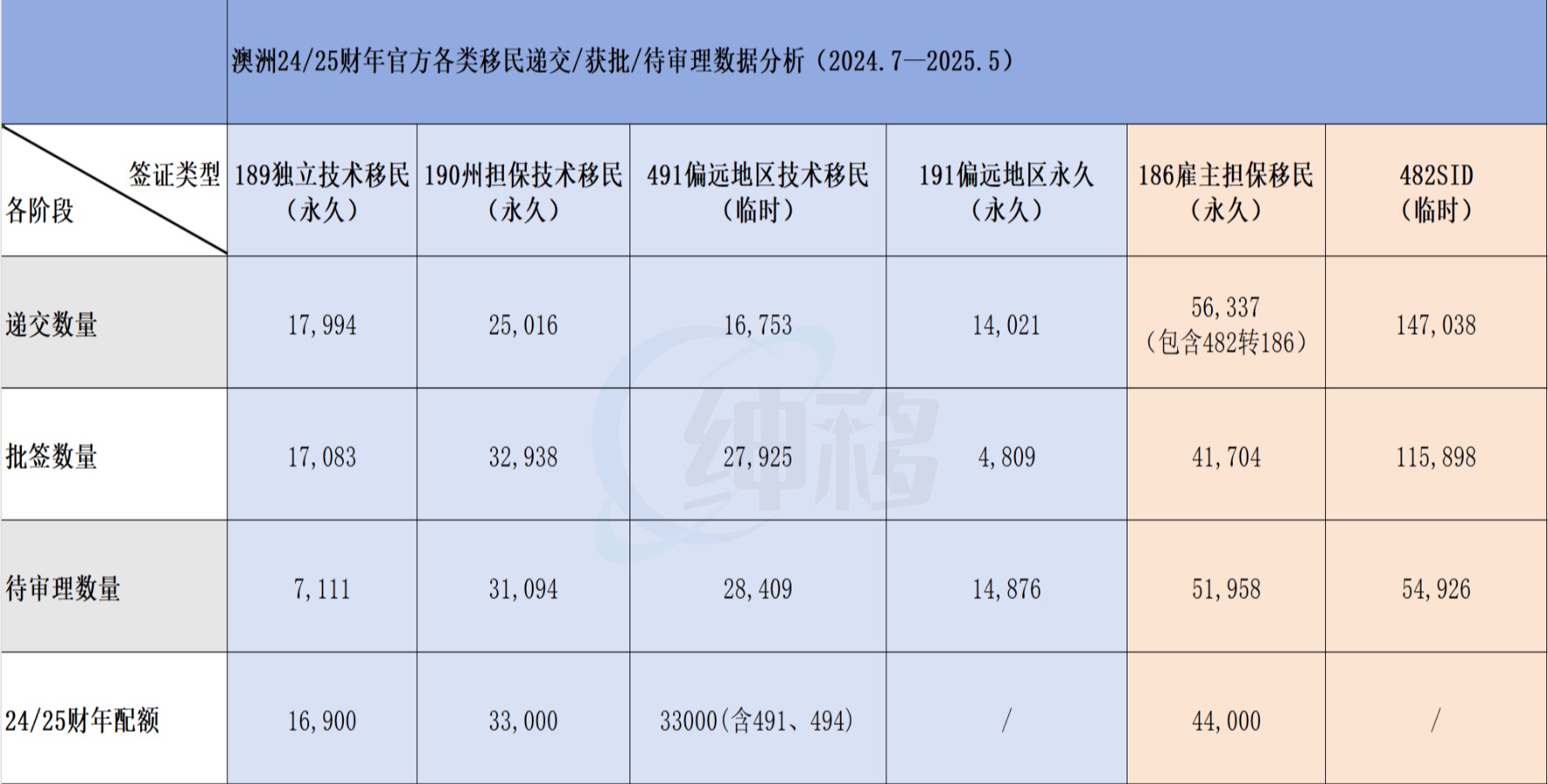 2025澳洲移民现状：186配额创新高仍不够，482审理加速！