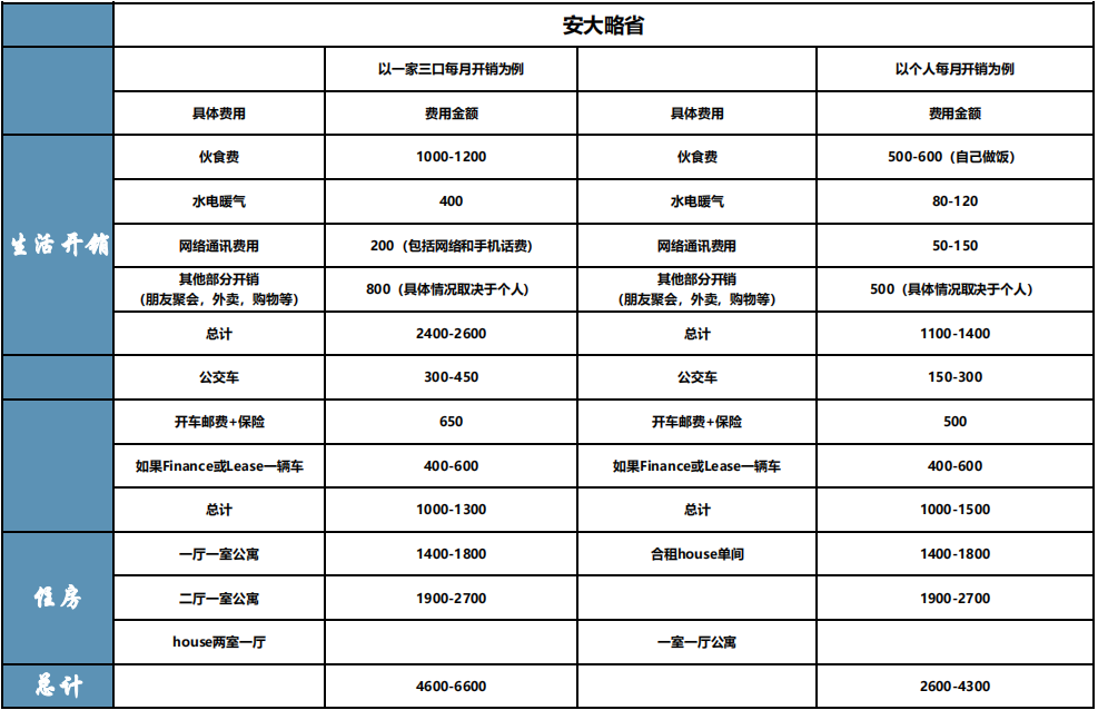 2021加拿大各省生活成本对比.png