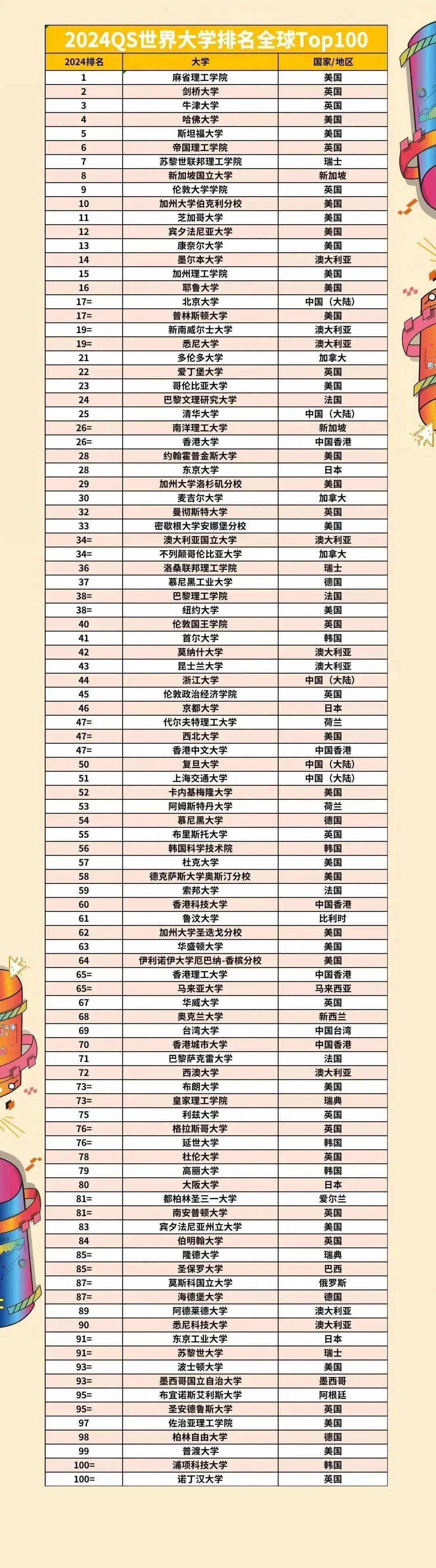 排名TOP100院校名单