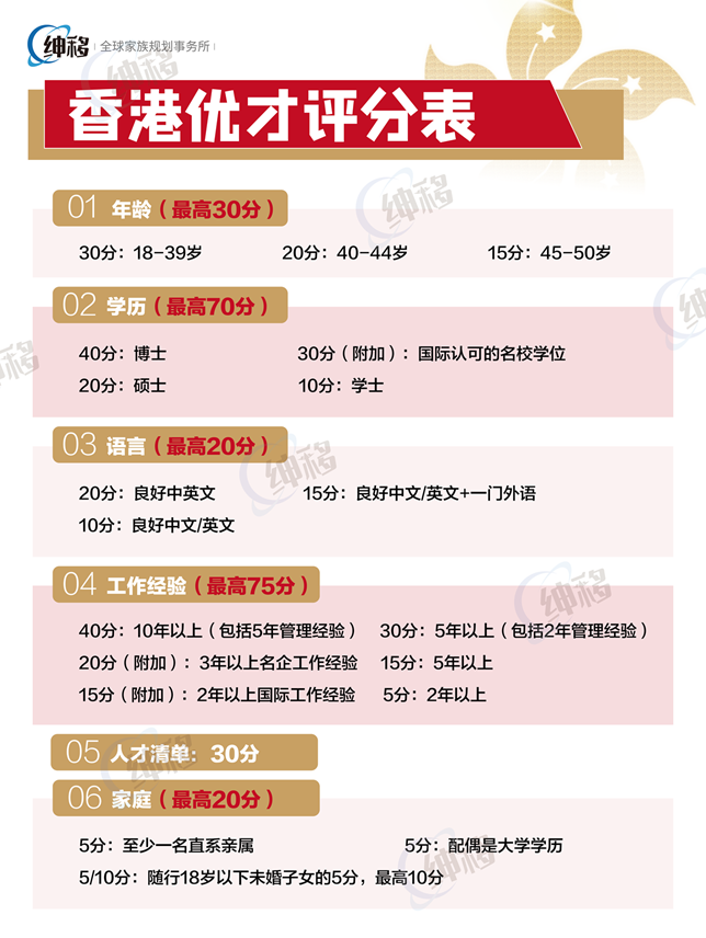 香港优才计划打分表 香港优才计划打分表