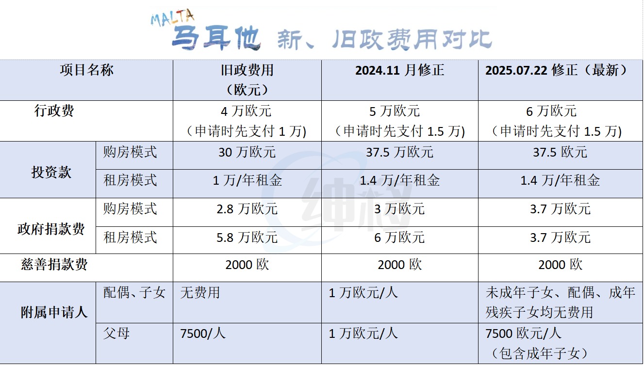 马耳他旧政&新政费用对比图20250722.jpg