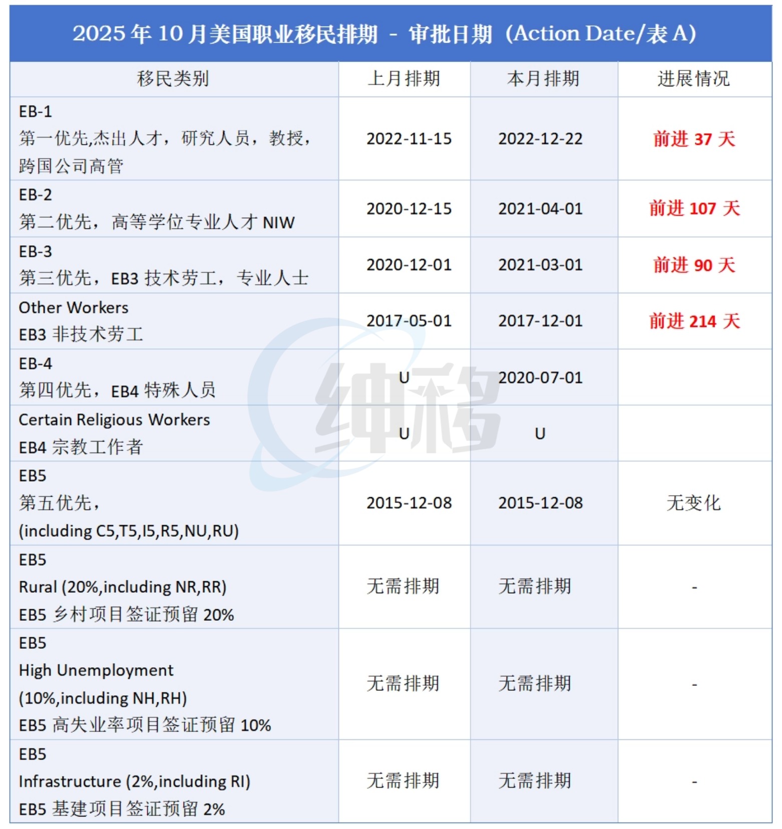 美国移民职业10月排期表A(1).jpg