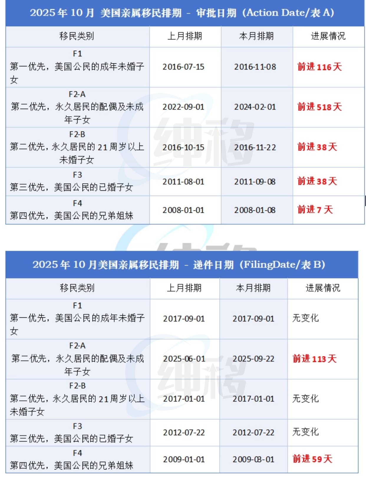美国移民亲属10月排期表.jpg