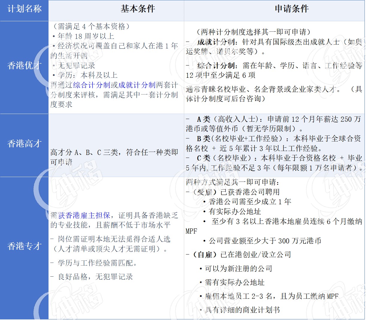 香港优才&高才&专才申请条件对比图.jpg